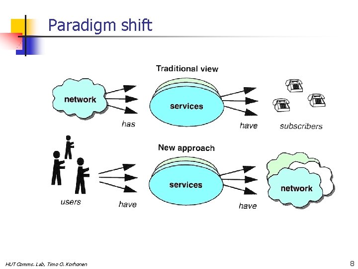 Paradigm shift HUT Comms. Lab, Timo O. Korhonen 8 