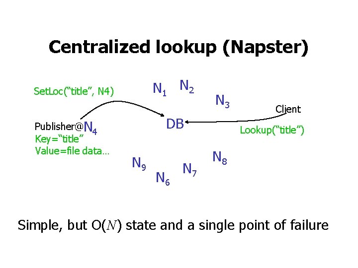 Centralized lookup (Napster) N 1 N 2 Set. Loc(“title”, N 4) Publisher@N 4 Key=“title”