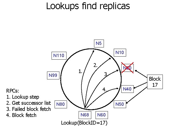 Lookups find replicas N 5 N 10 N 110 1. N 99 RPCs: 1.