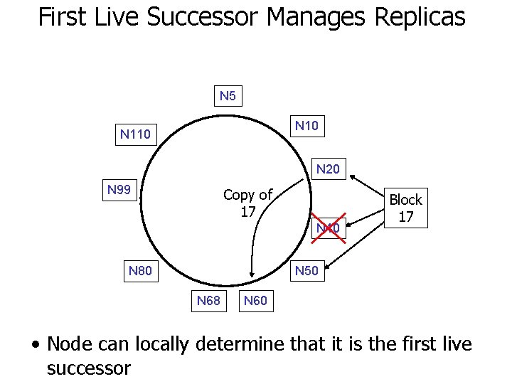 First Live Successor Manages Replicas N 5 N 10 N 110 N 20 N