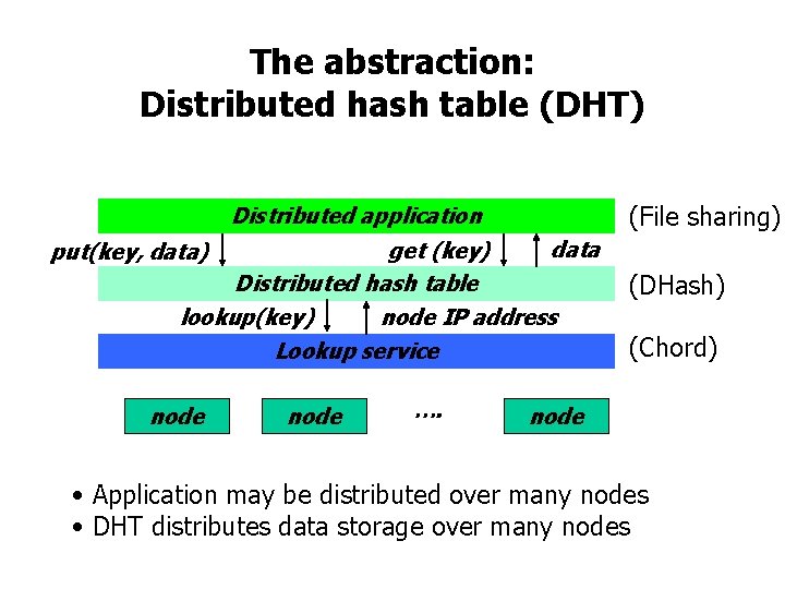 The abstraction: Distributed hash table (DHT) (File sharing) Distributed application data get (key) Distributed