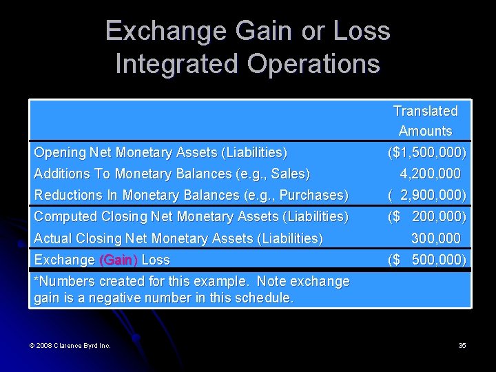 Exchange Gain or Loss Integrated Operations Translated Amounts Opening Net Monetary Assets (Liabilities) Additions