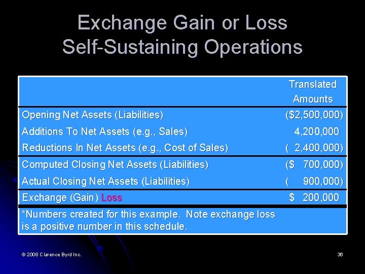 Exchange Gain or Loss Self-Sustaining Operations Translated Amounts Opening Net Assets (Liabilities) ($2, 500,