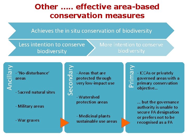 Other …. . effective area-based SPECTRUM OF OECMs conservation measures Achieves the in situ