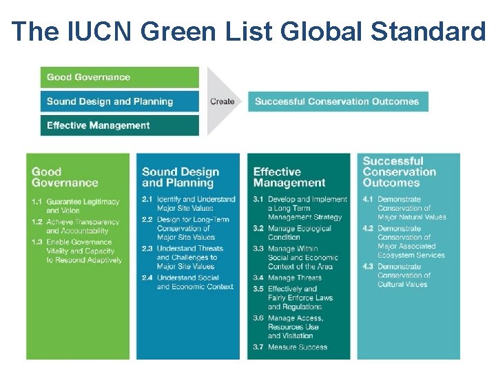 The IUCN Green List Global Standard 