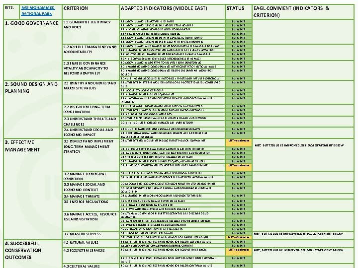 SITE: RAS MOHAMMED NATIONAL PARK CRITERION ADAPTED INDICATORS (MIDDLE EAST) STATUS 1. 1 GUARANTEE