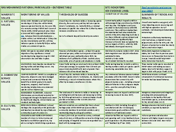 RAS MOHAMMED NATIONAL PARK VALUES – OUTCOME TABLE SITE INDICATORS KEY EVIDENCE LINKS: MAJOR