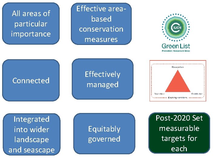 All areas of particular importance Effective areabased conservation measures Connected Effectively managed Integrated into