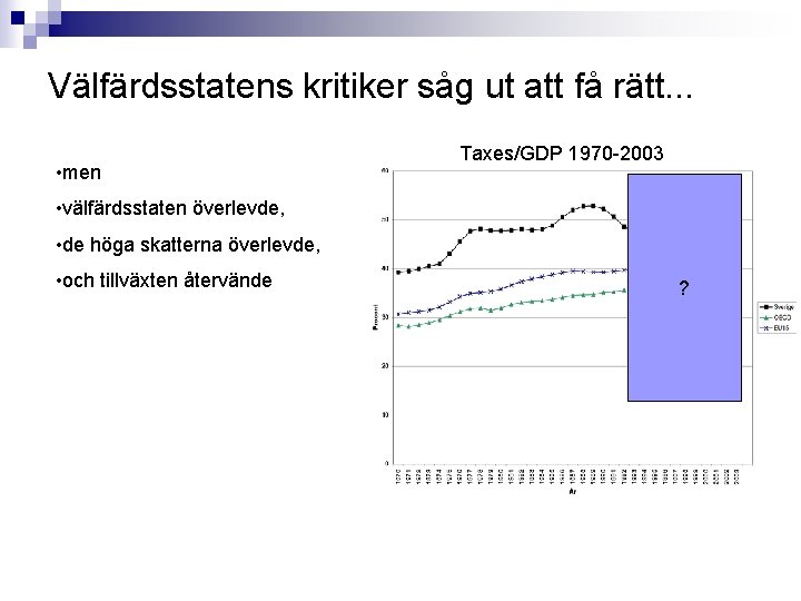 Välfärdsstatens kritiker såg ut att få rätt. . . • men Taxes/GDP 1970 -2003