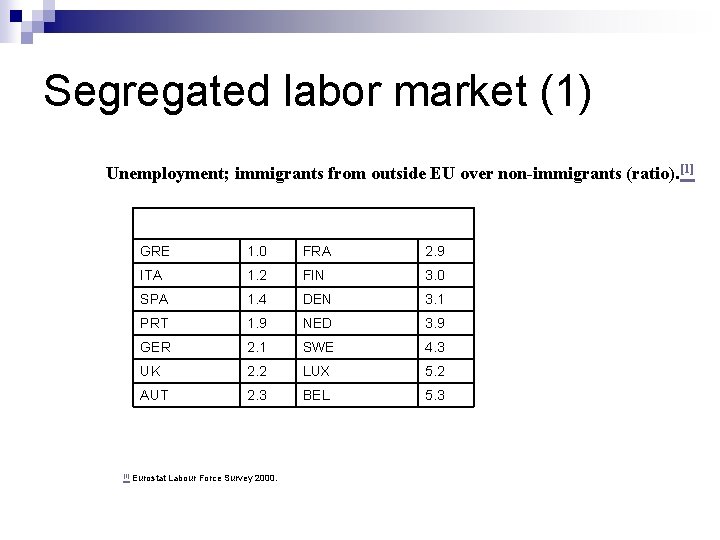 Segregated labor market (1) Unemployment; immigrants from outside EU over non-immigrants (ratio). [1] GRE