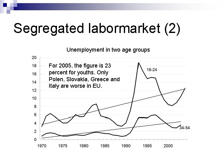 Segregated labormarket (2) Unemployment in two age groups For 2005, the figure is 23