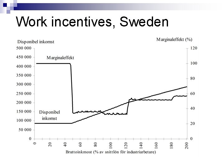 Work incentives, Sweden 