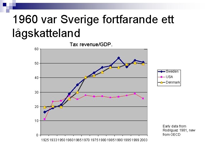 1960 var Sverige fortfarande ett lågskatteland Tax revenue/GDP. 60 50 Sweden USA 40 Denmark