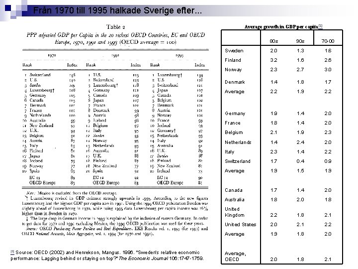 Från 1970 till 1995 halkade Sverige efter. . . Average growth in GDP per