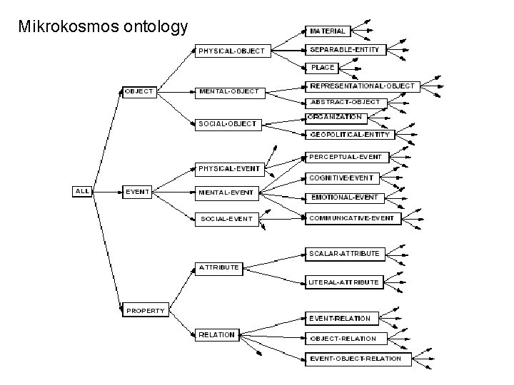 Mikrokosmos ontology 