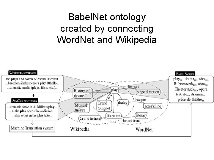 Babel. Net ontology created by connecting Word. Net and Wikipedia 