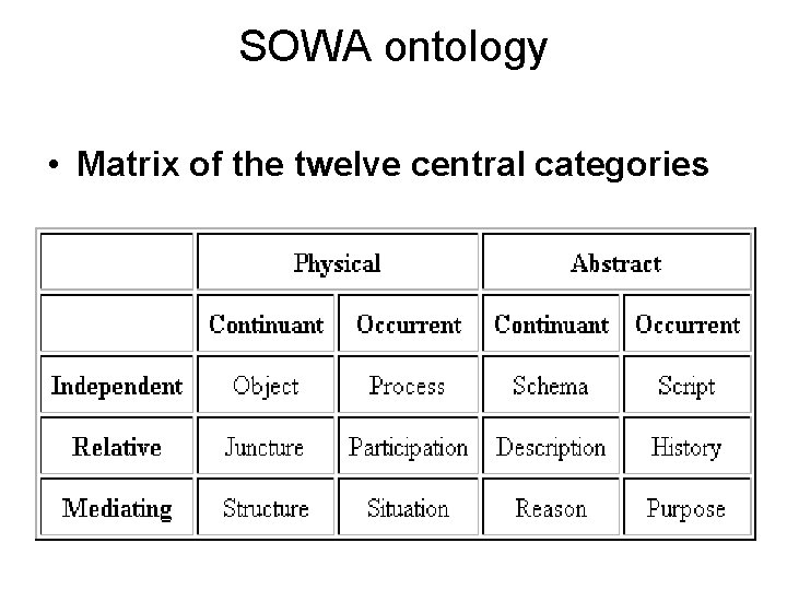 SOWA ontology • Matrix of the twelve central categories 