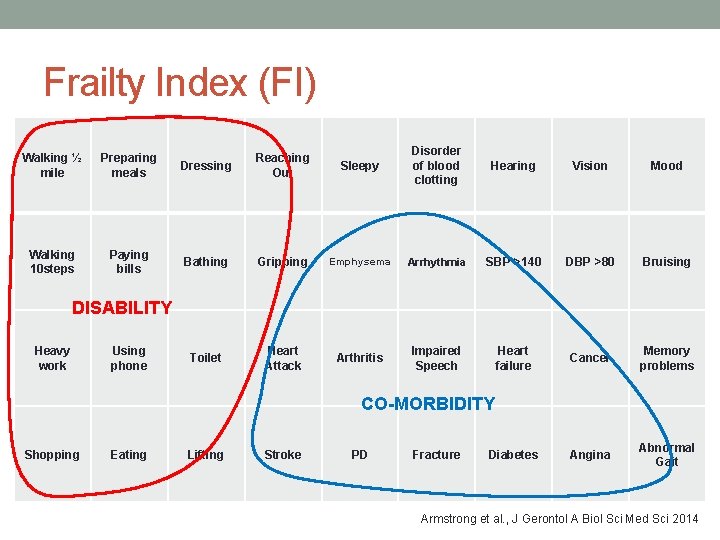 Frailty Index (FI) Walking ½ mile Preparing meals Walking 10 steps Paying bills Sleepy