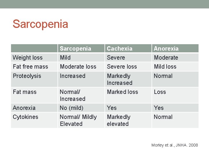 Sarcopenia Cachexia Anorexia Weight loss Mild Severe Moderate Fat free mass Moderate loss Severe