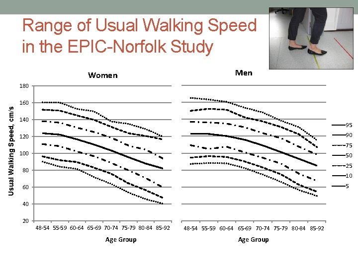 Range of Usual Walking Speed in the EPIC-Norfolk Study Women Men 180 Usual Walking
