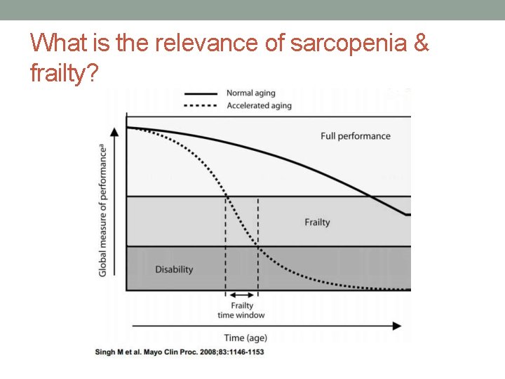 What is the relevance of sarcopenia & frailty? 