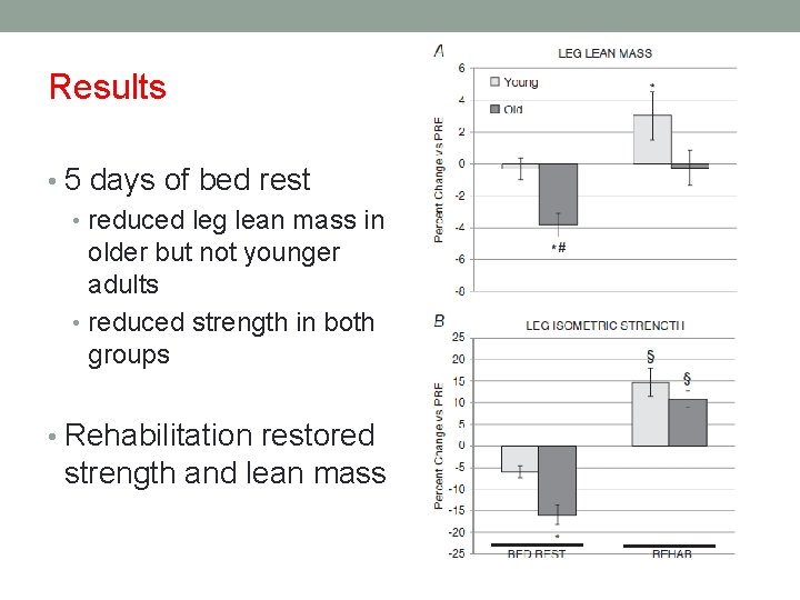 Results • 5 days of bed rest • reduced leg lean mass in older