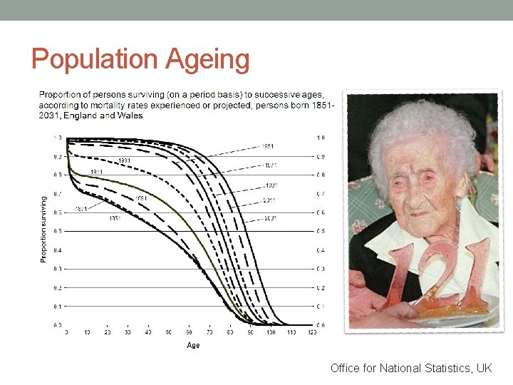 Population Ageing Office for National Statistics, UK 