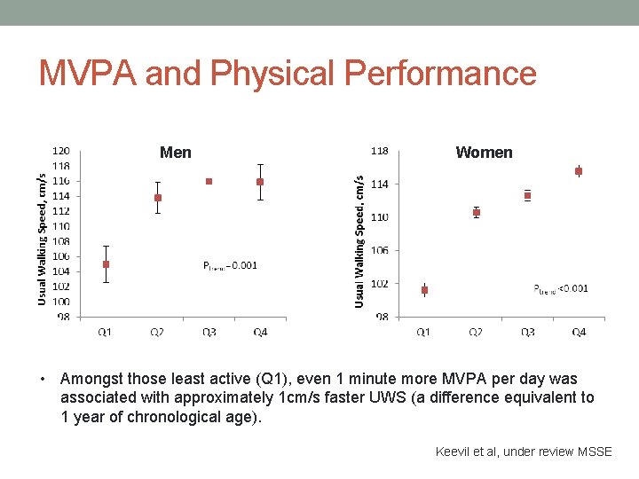 MVPA and Physical Performance Men Women • Amongst those least active (Q 1), even