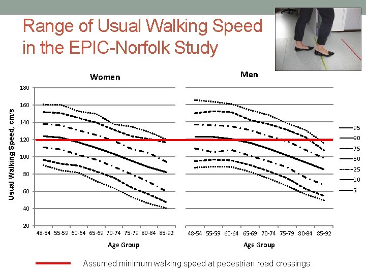 Range of Usual Walking Speed in the EPIC-Norfolk Study Women Men 180 Usual Walking