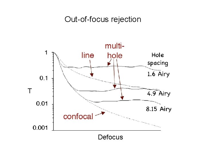 Out-of-focus rejection T Defocus 