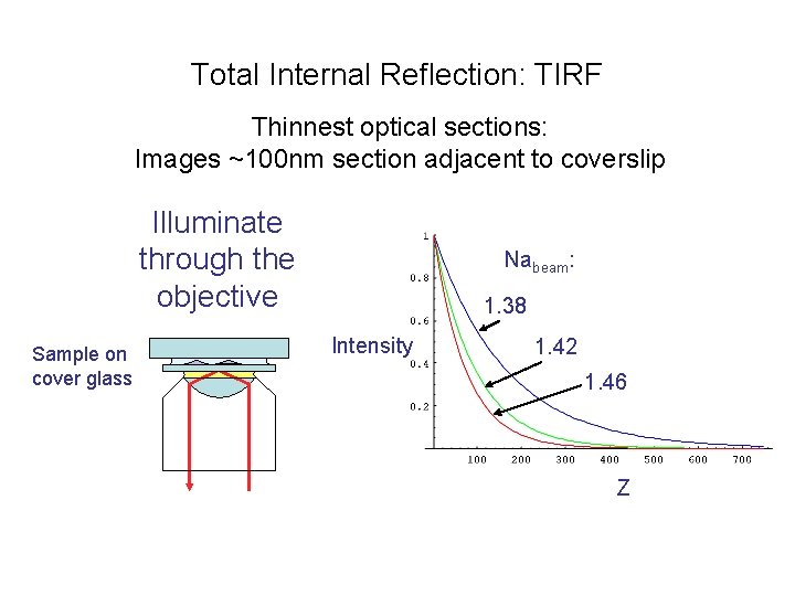 Total Internal Reflection: TIRF Thinnest optical sections: Images ~100 nm section adjacent to coverslip