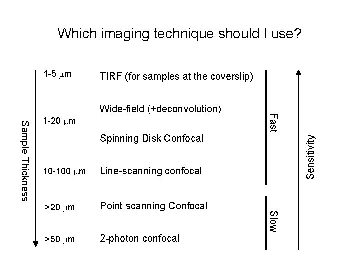 Which imaging technique should I use? 1 -5 mm TIRF (for samples at the