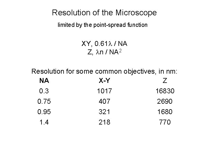 Resolution of the Microscope limited by the point-spread function XY, 0. 61 l /