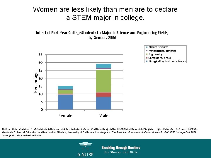 Women are less likely than men are to declare a STEM major in college.