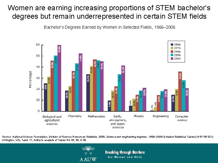 Women are earning increasing proportions of STEM bachelor’s degrees but remain underrepresented in certain