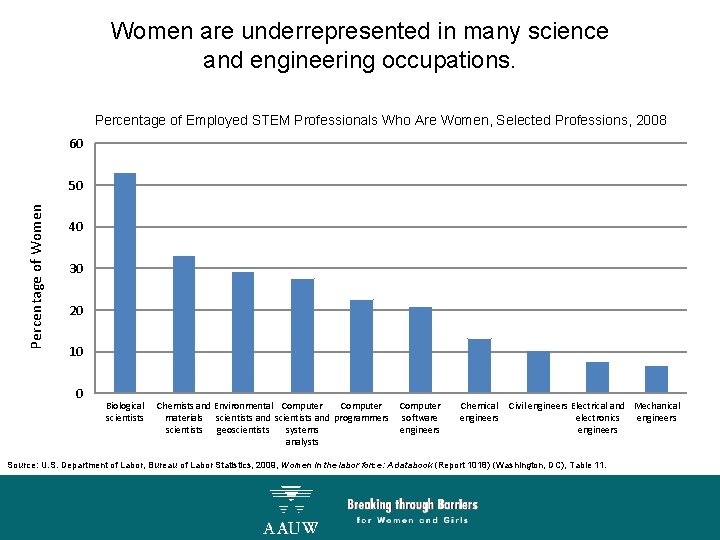 Women are underrepresented in many science and engineering occupations. Percentage of Employed STEM Professionals