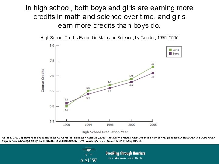 In high school, both boys and girls are earning more credits in math and