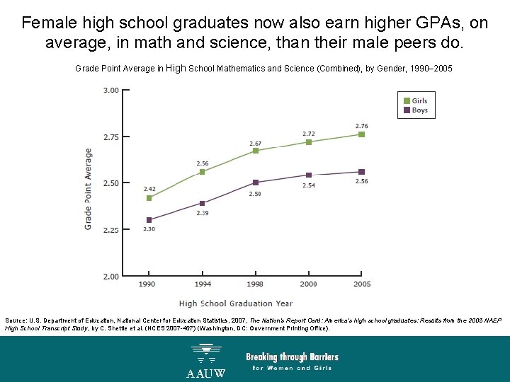 Female high school graduates now also earn higher GPAs, on average, in math and