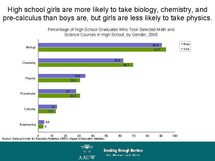 High school girls are more likely to take biology, chemistry, and pre-calculus than boys