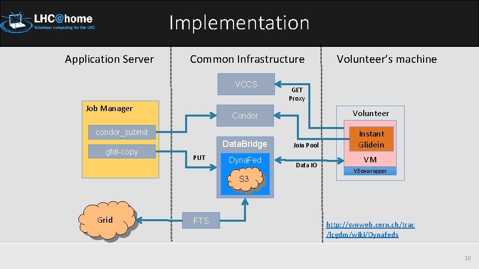 Implementation Application Server Common Infrastructure VCCS Job Manager GET Proxy Condor Volunteer Data. Bridge