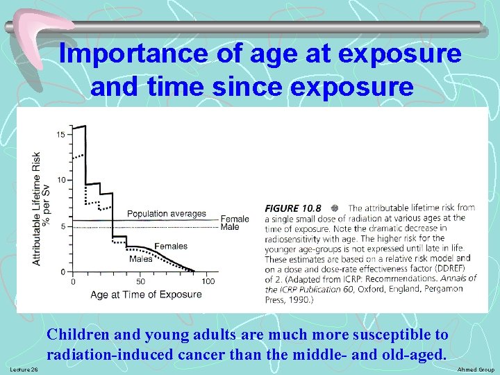 Importance of age at exposure and time since exposure Children and young adults are