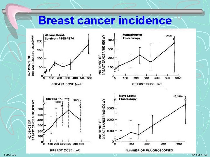 Breast cancer incidence Lecture 26 Ahmed Group 