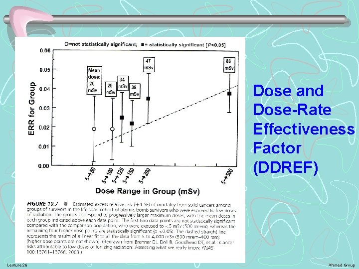 Dose and Dose-Rate Effectiveness Factor (DDREF) Lecture 26 Ahmed Group 