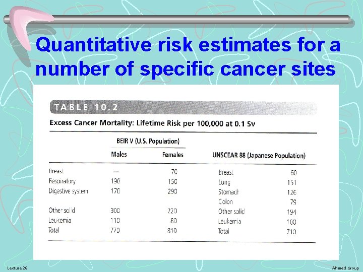 Quantitative risk estimates for a number of specific cancer sites Lecture 26 Ahmed Group