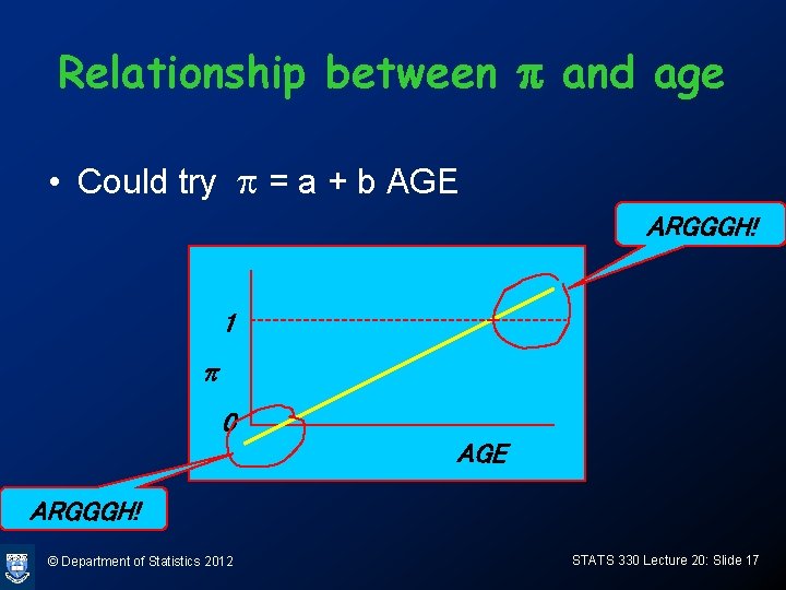 Relationship between p and age • Could try p = a + b AGE