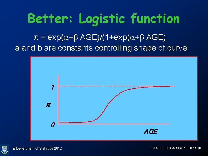 Better: Logistic function p = exp(a+b AGE)/(1+exp(a+b AGE) a and b are constants controlling