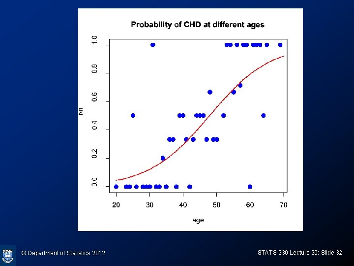 © Department of Statistics 2012 STATS 330 Lecture 20: Slide 32 