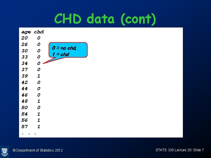 CHD data (cont) age chd 20 0 26 0 30 0 33 0 34