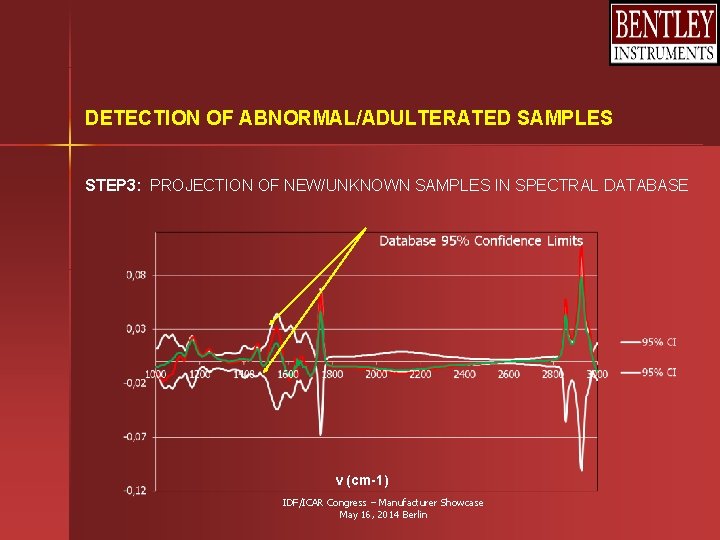 DETECTION OF ABNORMAL/ADULTERATED SAMPLES STEP 3: PROJECTION OF NEW/UNKNOWN SAMPLES IN SPECTRAL DATABASE ν DETECTION OF ABNORMAL/ADULTERATED SAMPLES STEP 3: PROJECTION OF NEW/UNKNOWN SAMPLES IN SPECTRAL DATABASE ν