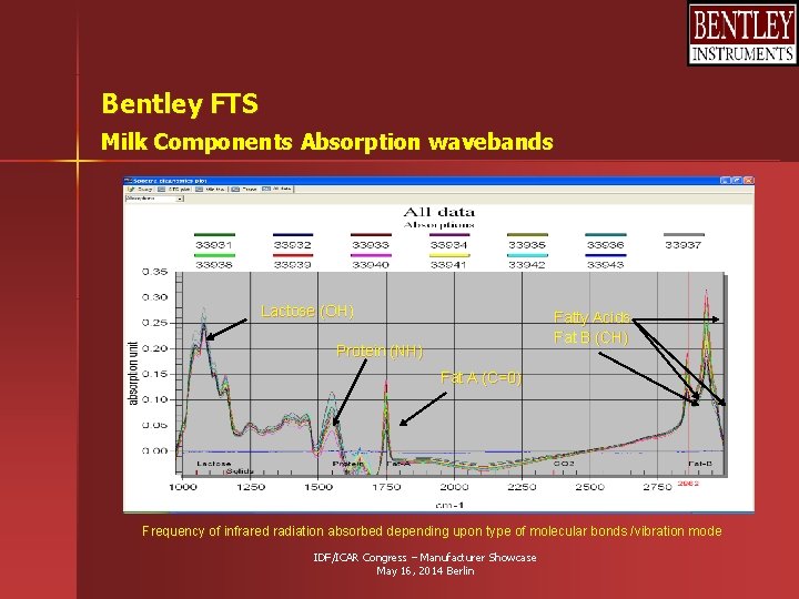 Bentley FTS Milk Components Absorption wavebands Lactose (OH) Fatty Acids Fat B (CH) Protein Bentley FTS Milk Components Absorption wavebands Lactose (OH) Fatty Acids Fat B (CH) Protein